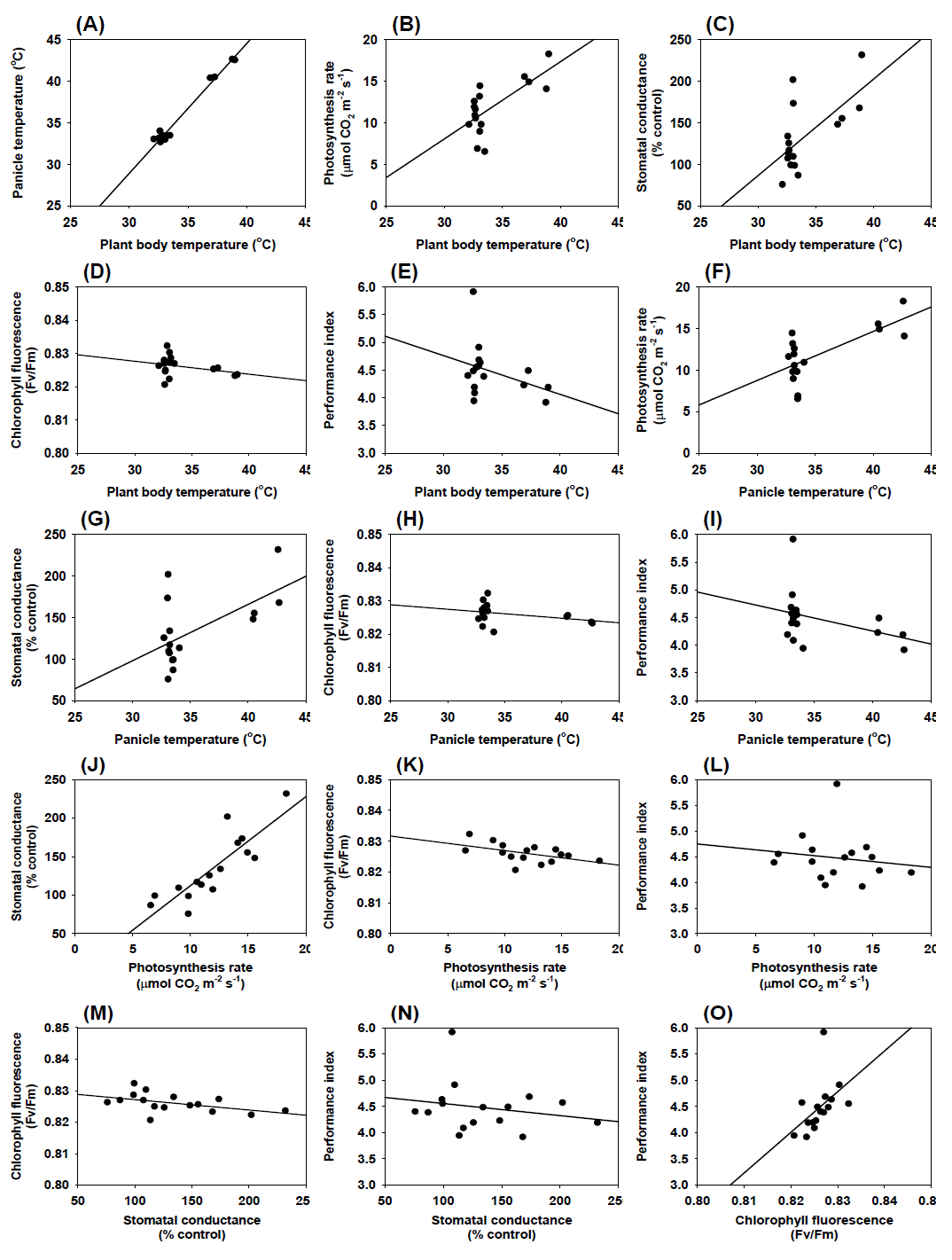 Relationships between parameters measured at 5 days after high temperature treatment.