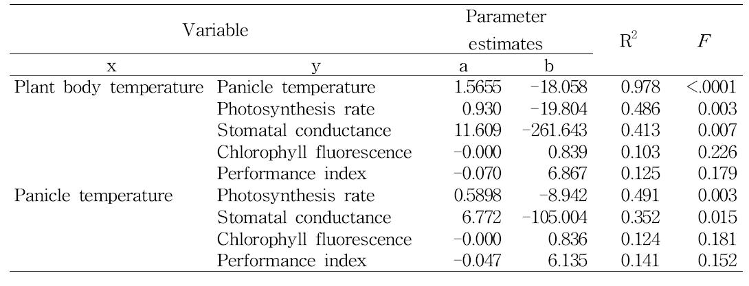 Relationships between parameters measured at 5 days after high temperature treatment