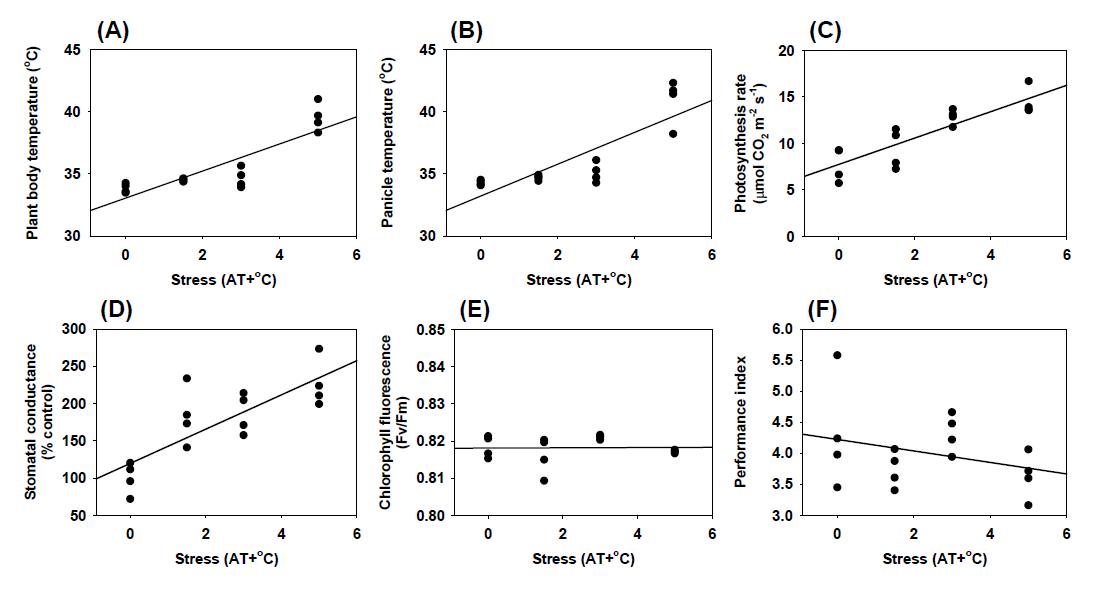 Plant body temperature (A), panicle temperature (B), photosynthesis rate (C), stomatal conductance (D), chlorophyll fluorescence (E), and performance index (F) of rice under 7 days after high temperature treatment.