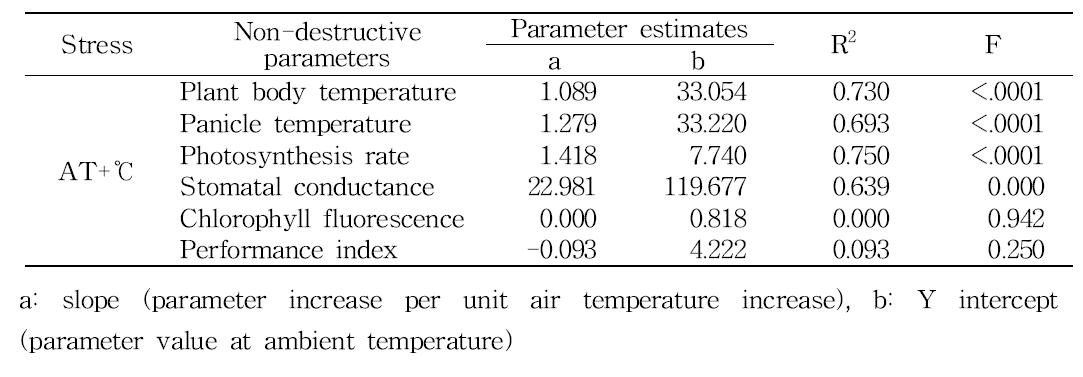 Summary of linear regression analysis between stress and physiological parameters measured at 7 day after high temperature treatment