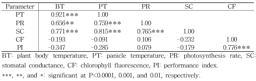 Correlation coefficients between parameters measured at 7 days after high temperature treatment