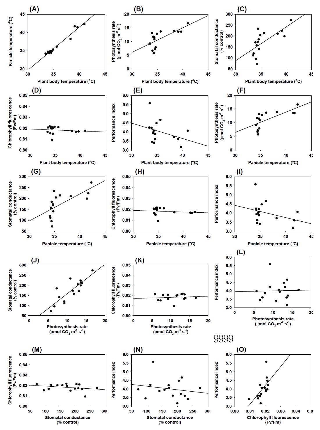 Relationships between parameters measured at 7 days after high temperature treatment.