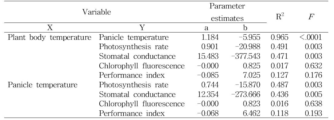 Summary of linear regression analyses between parameters measured at 7 day after high temperature treatment