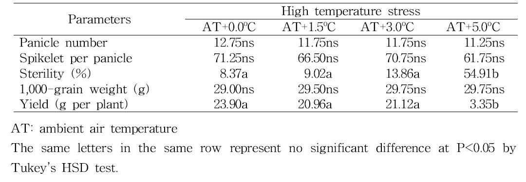 Yield and yield components of rice under high temperature treatment