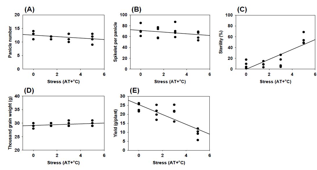 Panicle number (A), no. of spikelet per panicle (B), sterility (C), 1,000-grain weight (D), and yield (E) of rice under high temperature treatment