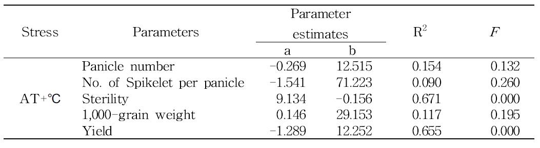 Summary of linear regression analyses between high temperature stress and yield components.