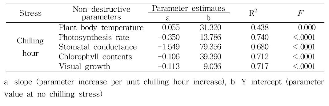 Summary of linear regression analyses between stress and parameters measured at 0 day after treatment