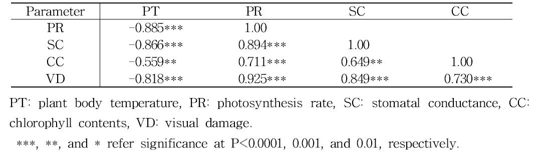 Correlation coefficients between parameters measured at 0 DAT.