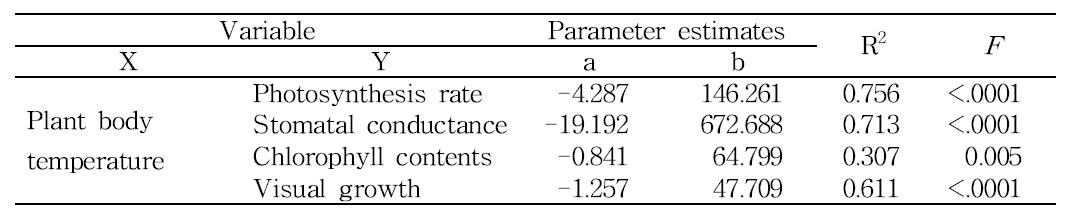 Summary of linear regression analyses between parameters measured at 0 day after chilling treatment.