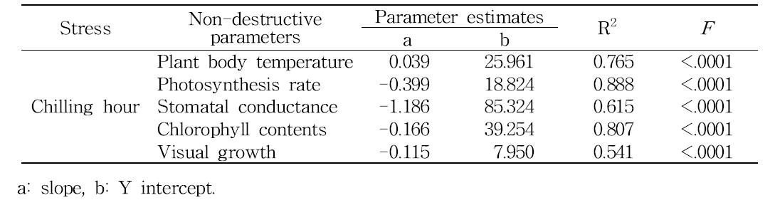 Summary of linear regression analysis between stress and parameters measured measured at 1 day after chilling treatment.