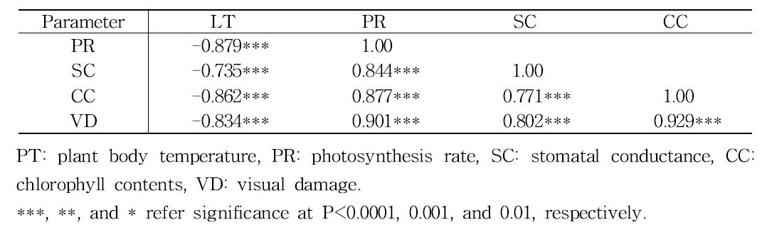 Correlation coefficients between parameters measured at 1 day after chilling stress treatment.