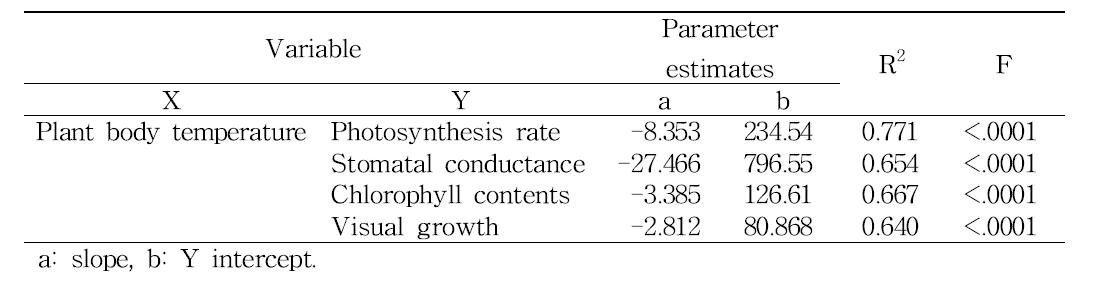 Summary of linear regression analyses between parameters measured at 1 day after chilling stress treatment.