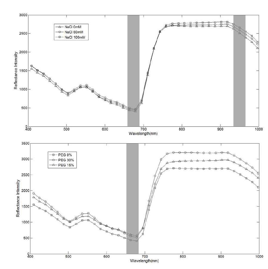 Vis/NIR spectrum of rice treated by 0, 50, 100 mM NaCl (a), and PEG 0, 15, 30% PEG (b).