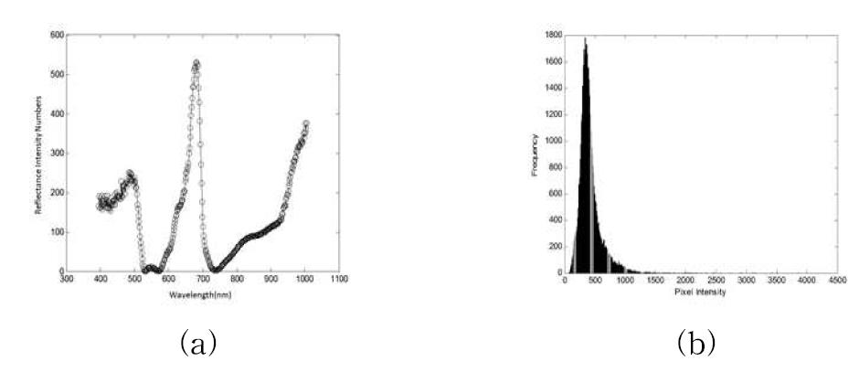 F-value (a) and Histogram of pixel intensity (b) of rice spectrum stressed by NaCl.