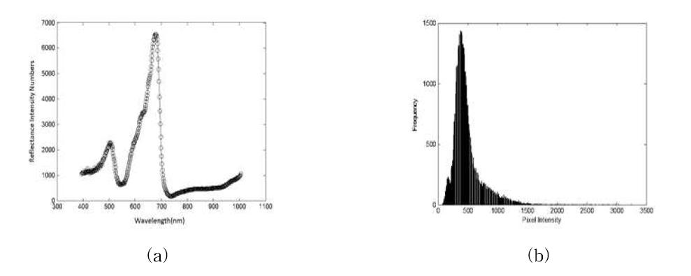 F-value (a) and Histogram of pixel intensity (b) of rice spectrum stressed by PEG.