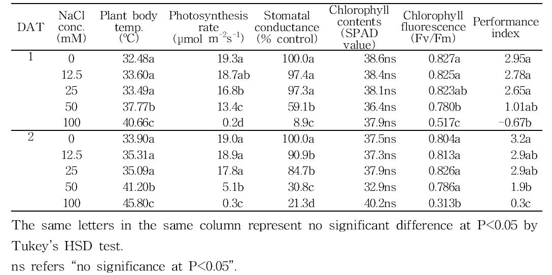 Non-destructive parameters of soybean at 1 and 2 days after NaCl treatment.