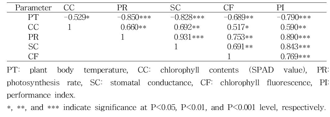 Summary of correlation analyses between non-destructive parameters of soybean treated with NaCl. The parameters were measured at 2 days after NaCl treatment