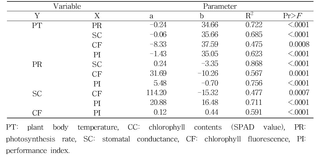 Summary of linear regression analysis between non-destructive parameters measured at 2 days after NaCl treatment