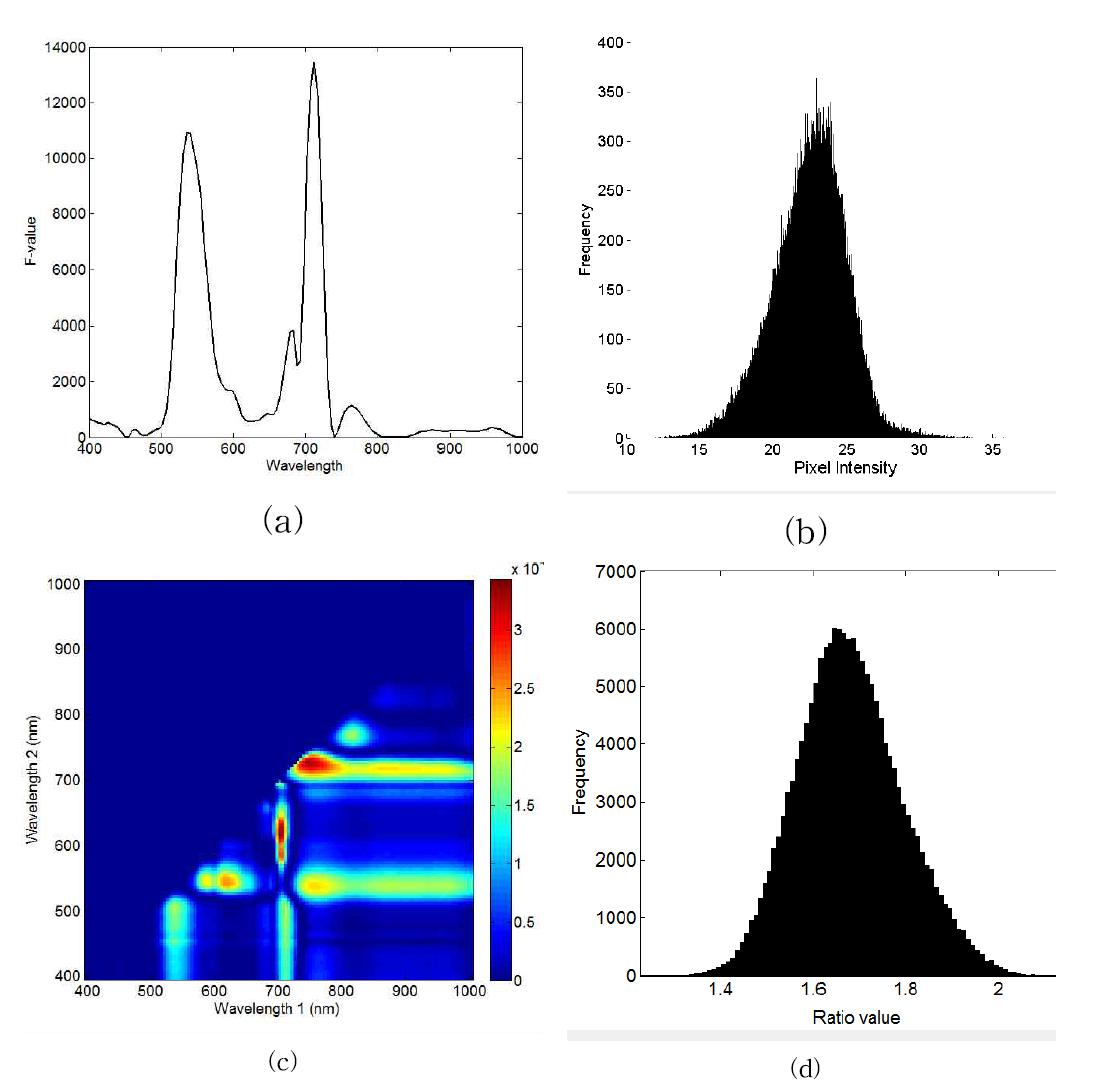 1-wavelength F-value (a), its histogram (b), 2-wavelength F-value (c), andits histogram (d) of soybean leaf treated by 100 mM NaCl.