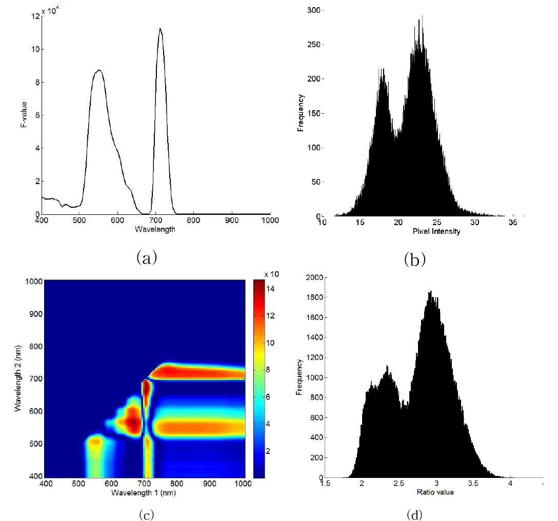 1-wavelength F-value (a), its histogram (b), 2-wavelength F-value (c), andits histogram (d) of soybean leaf treated by 50 mM NaCl.