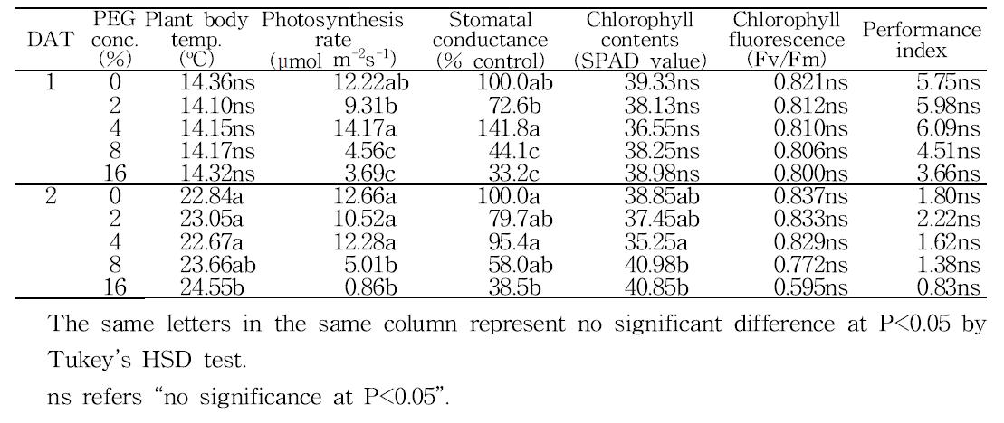 Non-destructive parameters of soybean at 1 and 2 days after PEG treatment