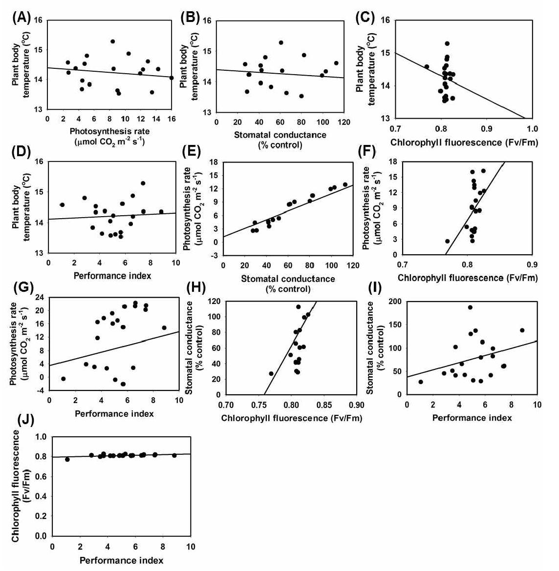 Relationships between each non-destructive parameters measured at 1 day after PEG treatment.