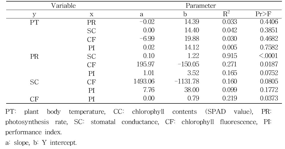 Summary of linear regression analysis between non-destructive parameters measured at 1 day after PEG treatment