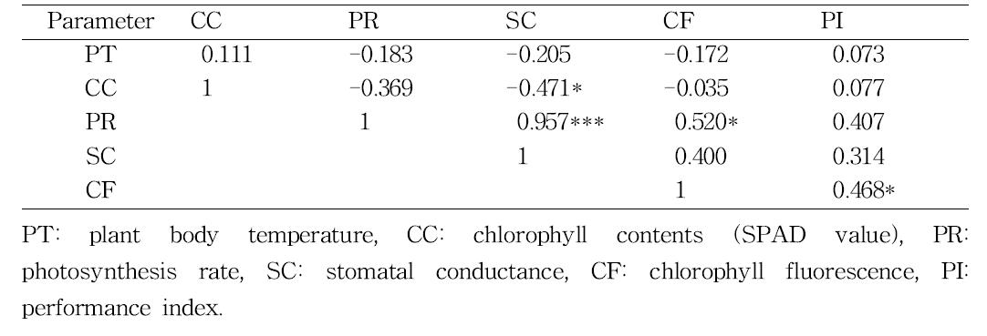 Summary of correlation analyses between non-destructive parameters of soybean treated with PEG. The parameters were measured at 1 day after PEG treatment