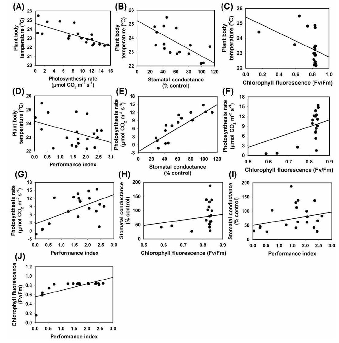 Relationships between each non-destructive parameters measured at 2 days after PEG treatment.