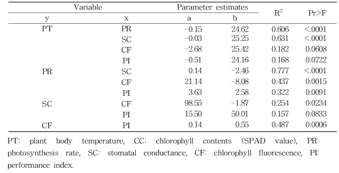 Summary of linear regression analyses between non-destructive parameters measured at 2 days after PEG treatment.