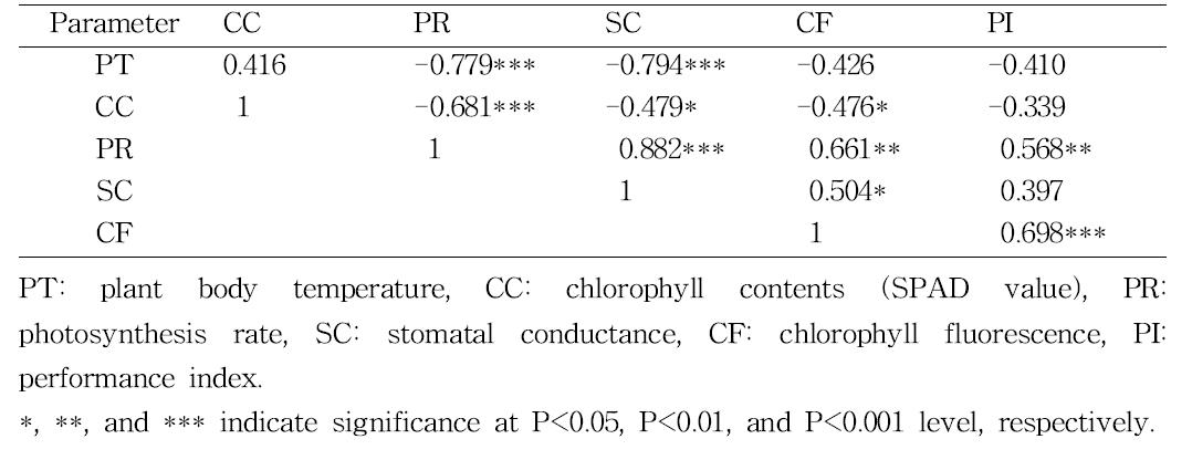 Summary of correlation analysis between non-destructive parameters of soybean treated with PEG. The parameters were measured at 2 days after PEG treatment.