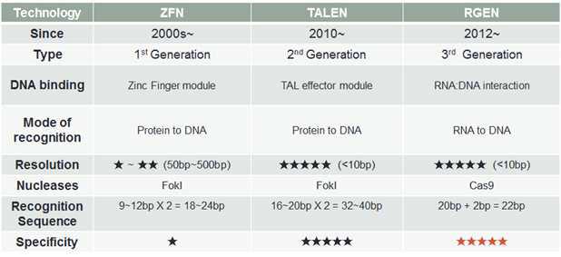 유전자 가위 특성 비교