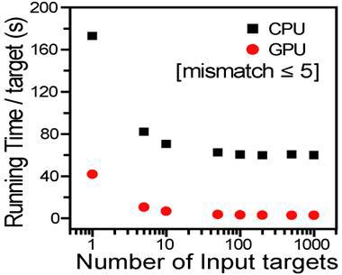 CPU와 GPU를 이용한 속도 비교. GPU가 약 10배 빠르다