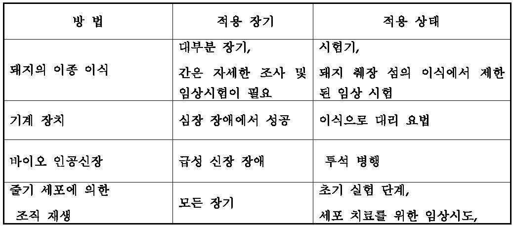 장기부족에 대한 대체방안