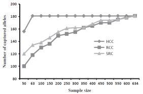 세가지방법에서의 샘플크기에따른core collection 구축 시 유효 allele의 수 비교. HCC: advanced M strategy, RCC: random core collection, SRC: stratified random core collection