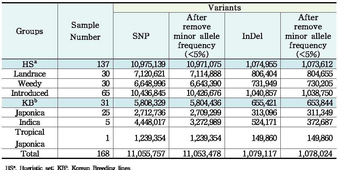 SNP and InDel numbers in the re-sequenced rice genome