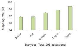 벼의 Ecotype별 Mapping된 비율