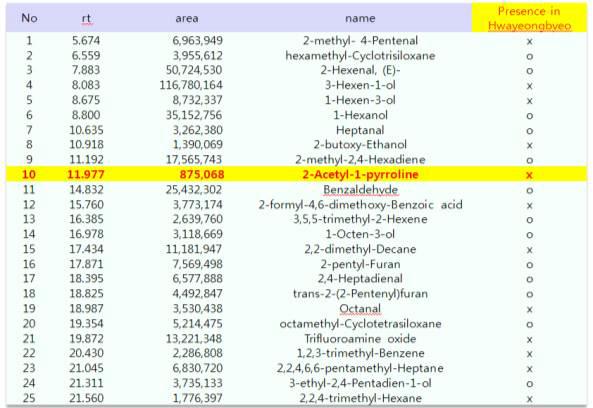 List of volatile compounds from TAL leaf