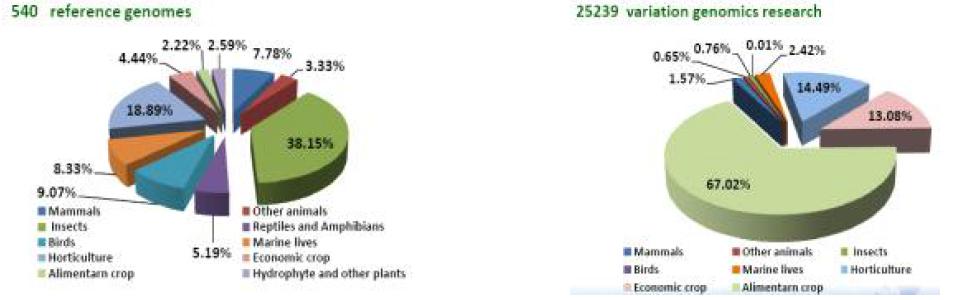 염기서열 분석 완료된 동·식물 현황. www.genomics.cn, BGI, 2012