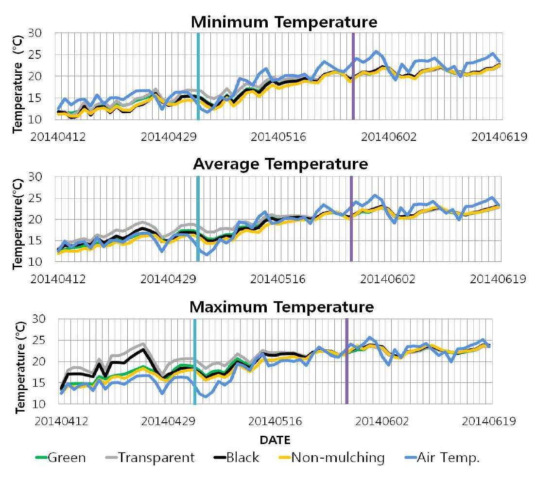 비닐 멀칭색상에 따른 지온의 변화; 평균온도, 최저온도 및 최고온도