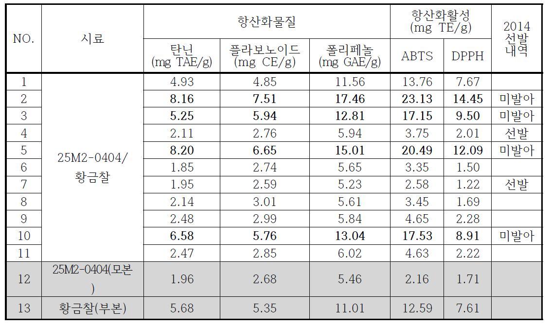 25M2-0404/황금찰 F2 11개체의 항산화 활성 및 선발내역(2013~2014)