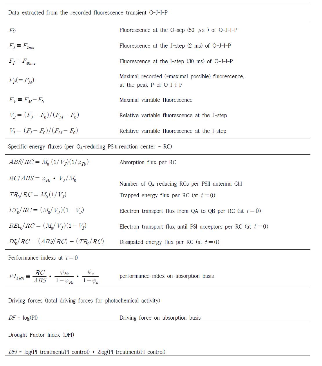 엽록소 형광매개변수(JIP-Test) 정의