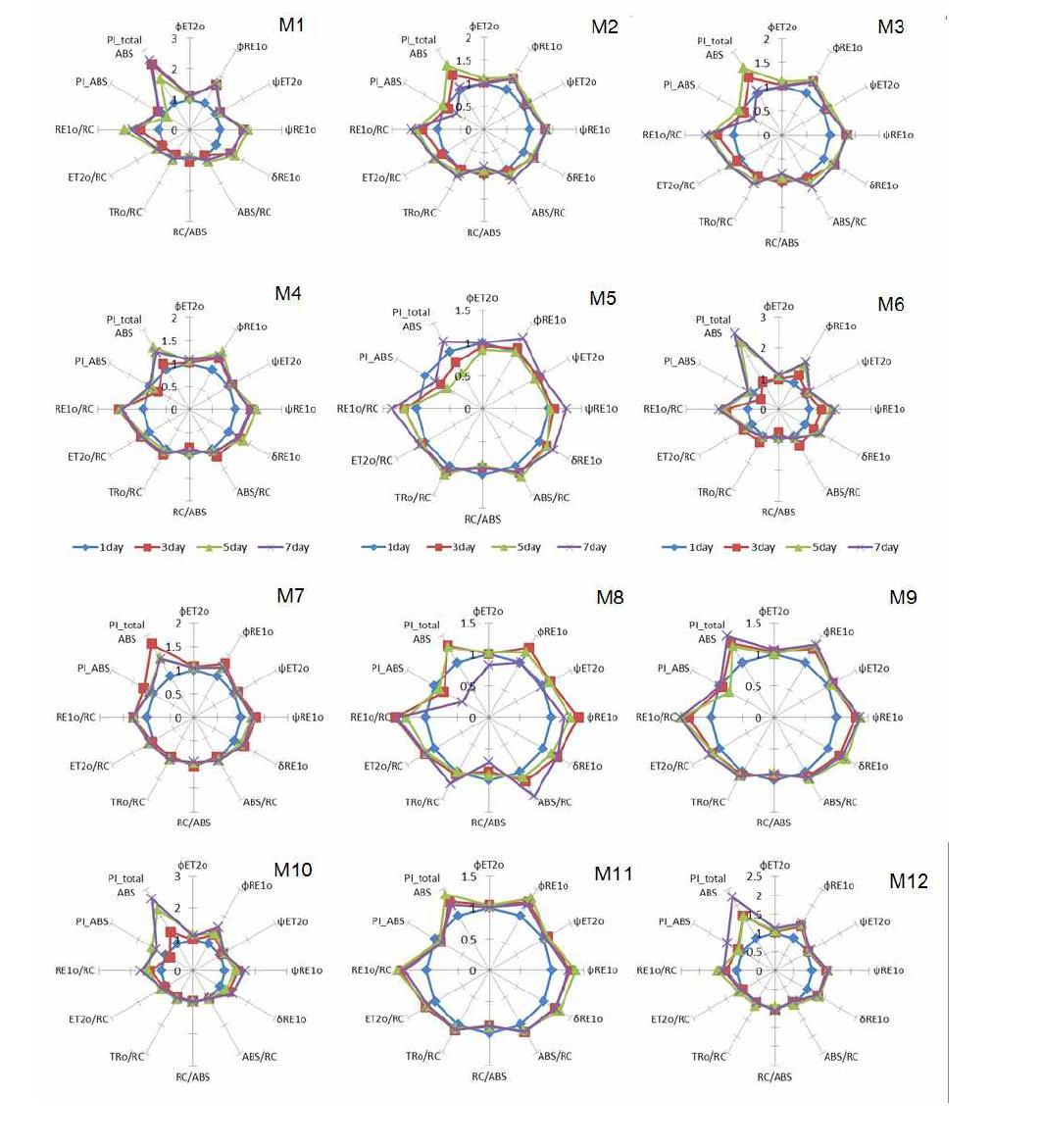 The relationship between wet factor index (WFI) and average reduction in relative DF(wet/control) during five days after wet stress.