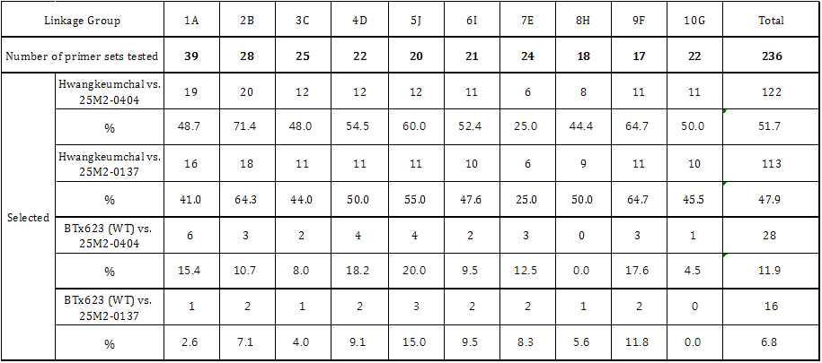 Number of selected SSRs based on polymorphism between US mutants selected and either 황금찰 (A) or BTx623 (B) across linkage groups