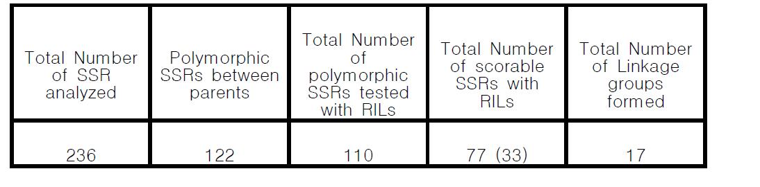 Summary of SSR analyses using RILs