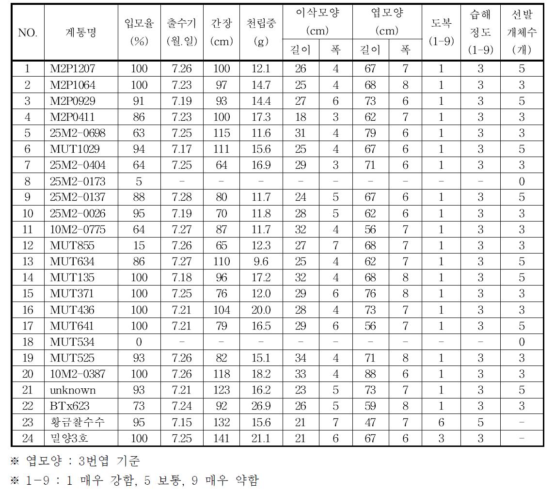 시험계통의 재배적 특성 및 내재해성 정도