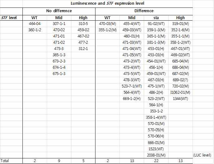 Summary of sta1-1 enhancers/suppressors after LUC and STF characterization