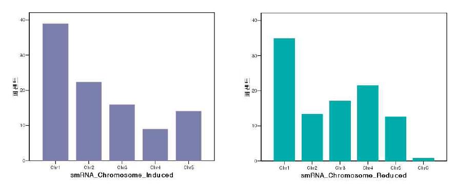 ABA 처리 시 발현이 변화하는 small RNA 유전자들의 chromosome별 분포