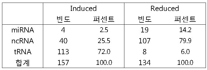 ABA에 의해 발현이 변화되는 small RNA profiling