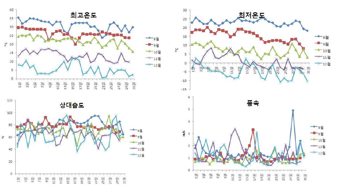 진주지역 농가의 월별 온도, 상대습도 및 풍속 변화